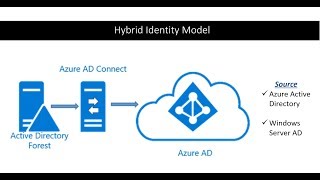 AAD Connect Installation  Hybrid Identity Model [upl. by Salem749]