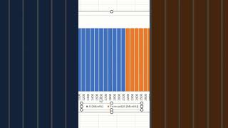 Automated Sales Forecasting in Excel for Data Analyst shorts [upl. by Garrick]