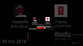 Pewdiepie vs Tseries sub war alt scenario part 1 shorts subwar pewdiepie tseries [upl. by Elder]