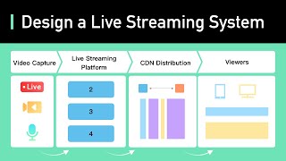 How Does Live Streaming Platform Work YouTube live Twitch TikTok Live [upl. by Campy]