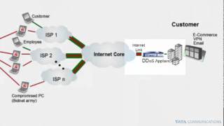 DDOS Tutorial [upl. by Adnolrehs543]