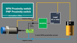 NPN Inductive Proximity sensor PNP Inductive proximity switch PNP NPN proximity sensor Animation [upl. by Rebah682]