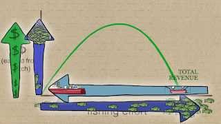 Fisheries Economics amp Policy Maximum Economic Yield [upl. by Daus]