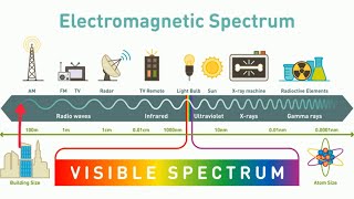 What is the ELECTROMAGNETIC SPECTRUM [upl. by Oiuqise]