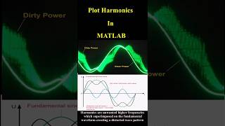 Simple Steps to Introduce Harmonics in Pure Sine Waveform using matlab matlabassignments [upl. by Otilegna]