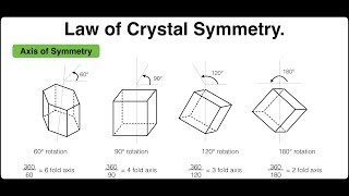 Law of crystal symmetry  Solid State  Physical Chemistry [upl. by Heyward]