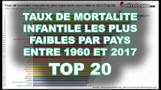 Top 20 du taux de mortalité infantile plus faibles par pays entre 1960 et 2017  Politologue [upl. by Aihsotal]