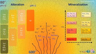 Estabilidad Geoquímica de asociaciones mineralógicas  Yacimientos [upl. by Alisun993]