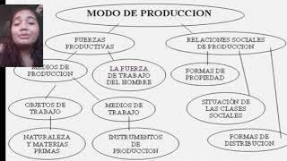 Fuerzas productivas🌱 relaciones de producción🌿 y modo de producción 🚜 [upl. by Stew]