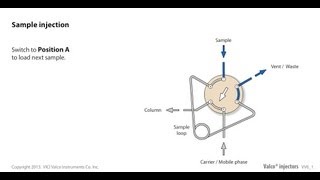 Valco sample injection [upl. by Yortal]