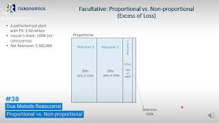 38 Dua Metode Reasuransi  Proportional vs Nonproportional [upl. by Dahij518]