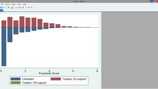 Propensity Score Matching in Stata  psmatch2 [upl. by Nednyl]