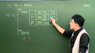 EBS사회탐구한국사온건개화파와 급진개화파의 차이점과 특징은 [upl. by Hamirak]