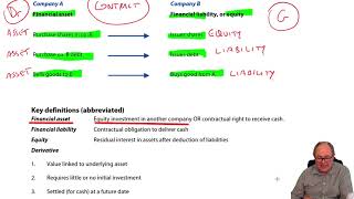 Financial instruments – Introduction  ACCA SBR lecture [upl. by Treboh]