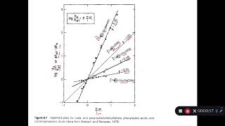 Calculate the pKa of an organic acidbase using Hammett and Taft constants [upl. by Abad65]