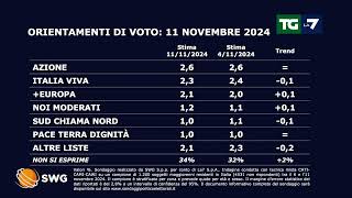 Sondaggio politico ecco come andrebbe se si votasse oggi [upl. by Worsham598]