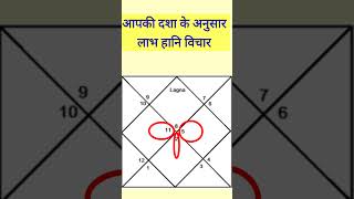 जन्मकुंडली मे कौन सी दशा चल रही है  indianastrology astroguruyogi [upl. by Stoops]