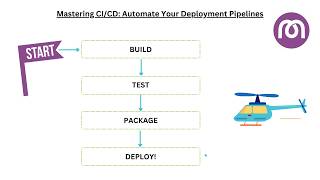 DevOps answers  Mastering CI CD [upl. by Werdma]