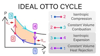 Mechanical Engineering Thermodynamics  Lec 16 pt 1 of 6 Ideal Otto Cycle [upl. by Nuawad]