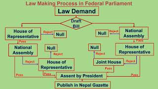 26 Sources of Law and law making process in English। Section Officer। Second Paper । Loksewa [upl. by Charbonnier91]