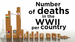 Number of deaths in the WW2 per country [upl. by Sadoff]