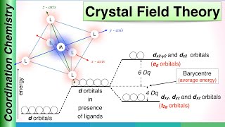 Crystal Field Theory CFT of Coordination compounds  Coordination Chemistry [upl. by Deys431]