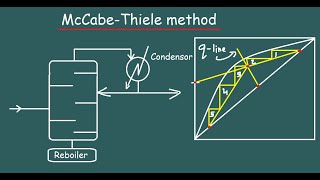 Construction of Stages using McCabeThiele method Binary distillation [upl. by Bortman]