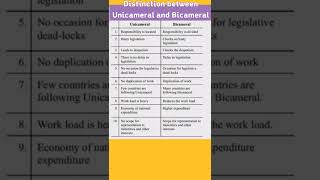 Difference between bicameral and Unicameral  Polity judiciary llb upsc youtubeshort [upl. by Nalym]