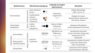 Skalenarten Skalenniveaus Skalendignität [upl. by Shreeves]