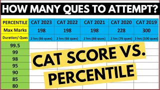 CAT 2024 exam strategy How many questions to attempt in CAT 2024 CAT Score Vs Percentile [upl. by Ahasuerus]