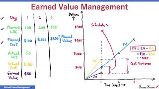 What is Earned Value Management  EVM  CV SV CPI SPI EAC ETC TCPI VAC  PMP Exam [upl. by Oicirtap]