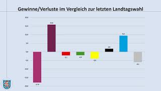 Landtagswahl Thüringen 2024 Das Ergebnis im Überblick Ramelow Höcke Linke BSW AfD [upl. by Yahsal]