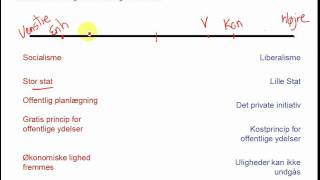 Ideologier Den traditionelle højre venstre skala [upl. by Ayikur]