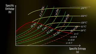 19 Mollier Diagram  Introductory Thermodynamics Course [upl. by Henrietta]