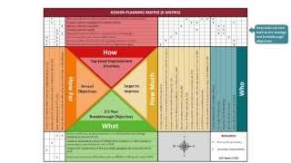 Hoshin Planning and the XMatrix Parts and Purpose [upl. by Radnaxela798]