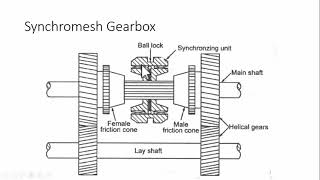 Synchromesh Gearbox Smooth engagementConstruction  Working  Advantages  Automobile Engineering [upl. by Filip]