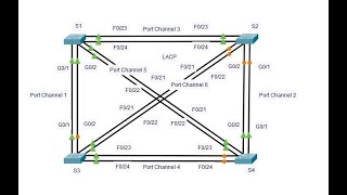 634 Packet Tracer  Troubleshoot EtherChannel joy77772 [upl. by Ennirac781]