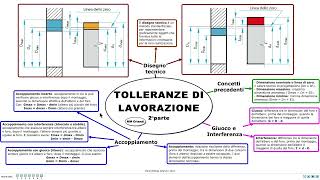 TOLLERANZE DI LAVORAZIONE 2 giuoco interferenza accoppiamento con giuoco interferenza o incerto [upl. by Jennee731]