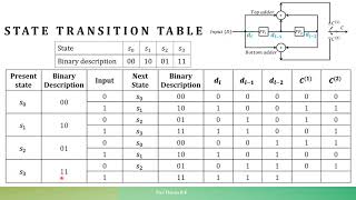 Convolutional codes State table State transition table and State Diagram [upl. by Ordnasil323]