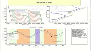 Estratigrafia  Estratigrafia de Sequências 5  Subsidência e Aporte [upl. by Derward]