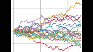 Guess the next move Brownian Motion Visual [upl. by Noiram]