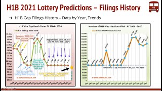 H1B Visa 2021 Lottery Predictions  How many Petitions Registrations  Analysis [upl. by Kciredorb]