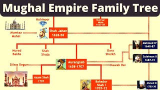 Mughal Empire Family Tree  Babur to Bahadur Shah Zafar  Mughal Family [upl. by Fredenburg]