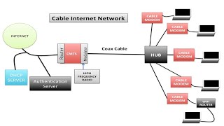 How Cable Modems Work [upl. by Atirahs]