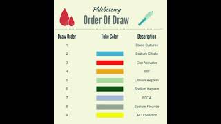 phlebotomy ORDER OF DRAW IN BLOOD COLLECTION [upl. by Terza332]