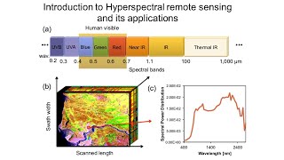 Introduction to Hyperspectral remote sensing and its applications [upl. by Nilak897]