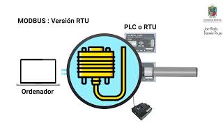 Material académico 2 Protocolos de comunicación en subestaciones Modbus DNP3 IEC 60870 101 y IEC60 [upl. by Kristien581]