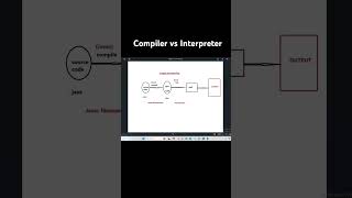 Compiler vs Interpreter [upl. by Orozco276]