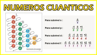 NUMEROS CUANTICOS PRINCIPAL SECUNDARIO MAGNETICO SPIN CONFIGURACION ELECTRONICA PRINCIPIOS [upl. by Rudyard]