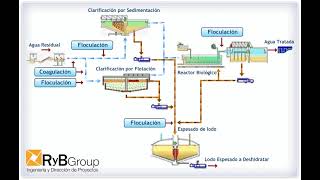 Tratamiento de Aguas residuales Industrial y Mineras [upl. by Nie]